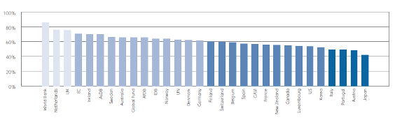 Publish What You Fund Aid Transparency Assessment: donor performance graph Publish What You Fund Aid Transparency Assessment: donor performance graph