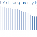 2011 Pilot Aid Transparency Index