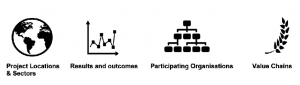 Four points include: Project locations & sectors, Results and outcomes, Participating Organisations and Value Chains