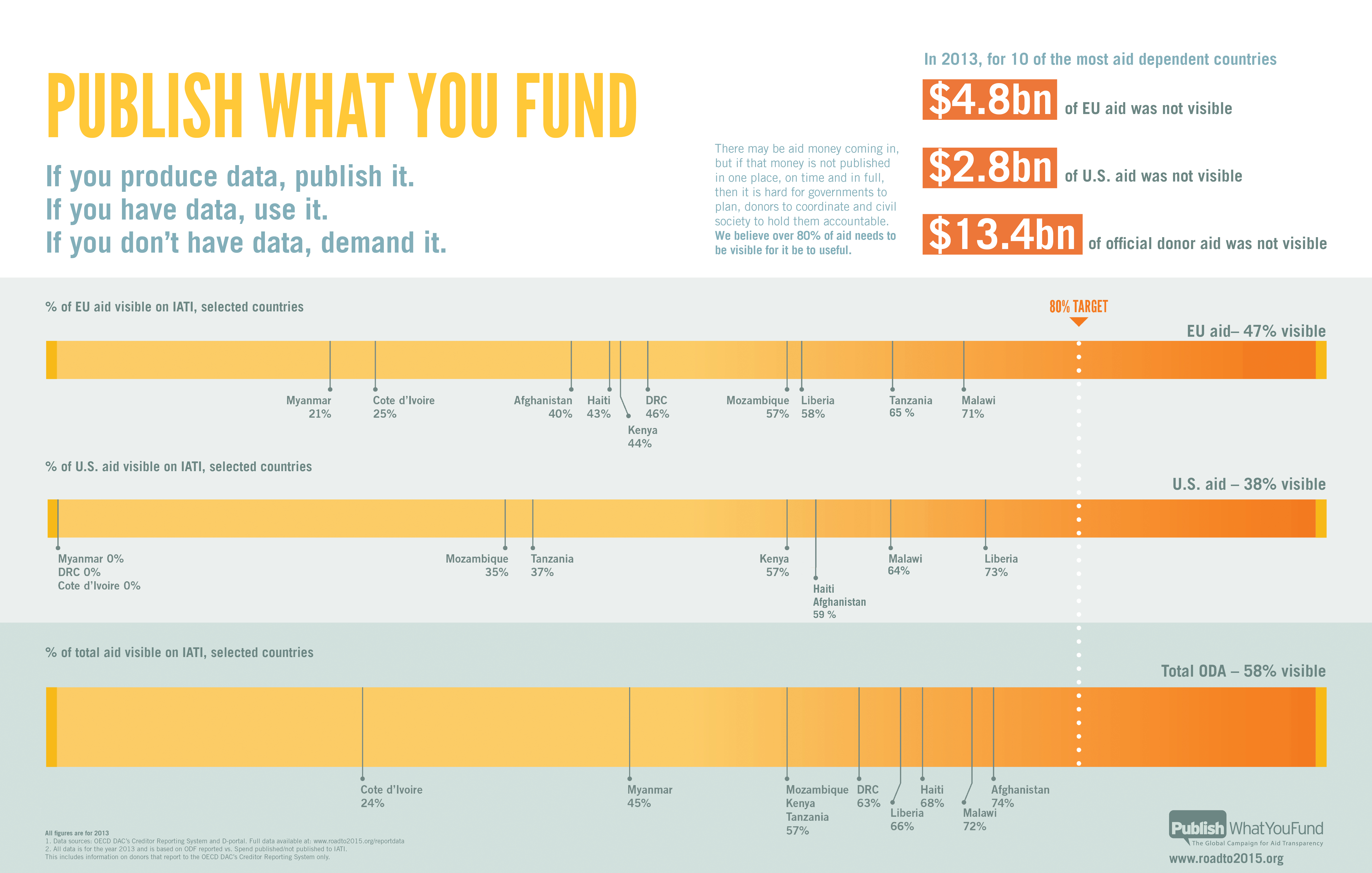 An infographic illustrating how hard it is for recipient countries to have current information about the aid and development finance they are receiving