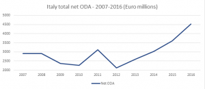 Graph showing new ODA increasing from 2007 to 2016