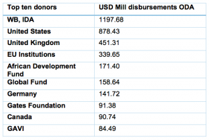 Top 10 donors to Ethiopia chart
