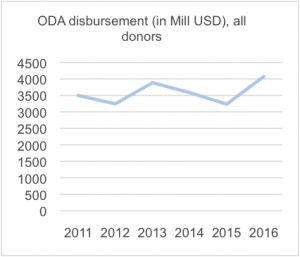 Graph showing ODA disbursement to Ethipia