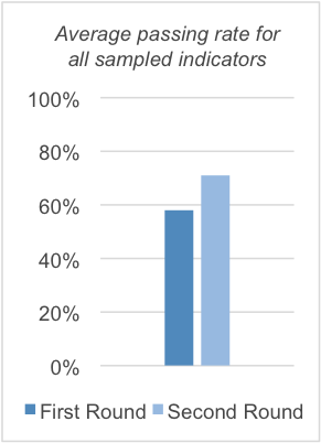 Graph showing improvement of pass rate for indicators sampled