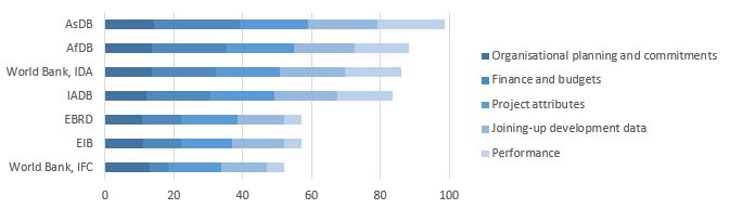 Graph of DFI results from 2018 Index, showing AsDB as first