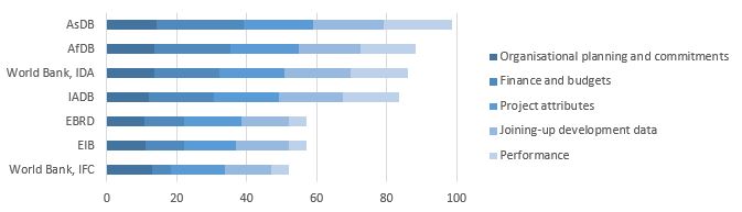 Graph of DFI results from 2018 Index, showing AsDB as first