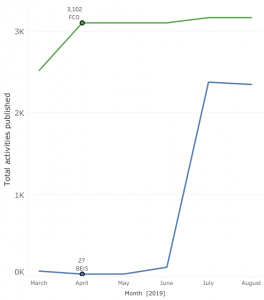 FCO and BEIS data publication increase