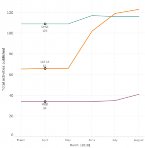 MOD, DEFRA and DHSC data publication increase