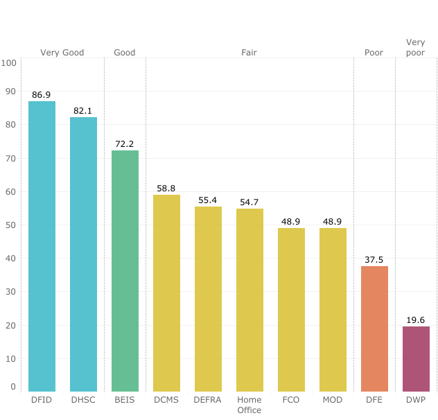 Transparency rankings and scores of 10 UK government departments