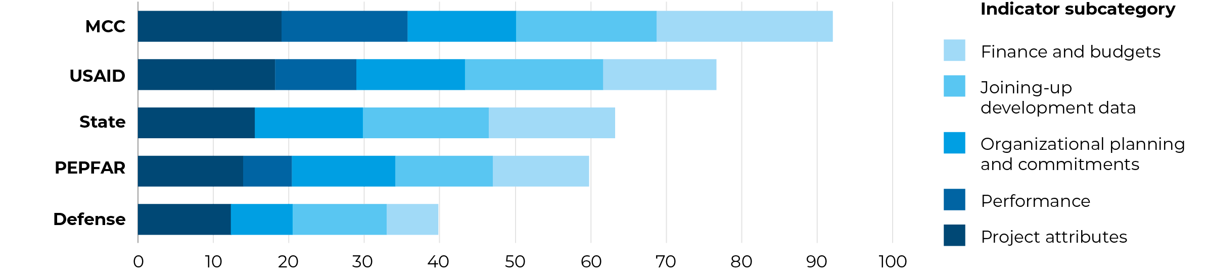 Chart comparing performance of the 5 US donors