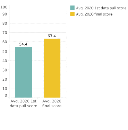 Chart showing the overall improvement in donor scores between the first and second round of data collection