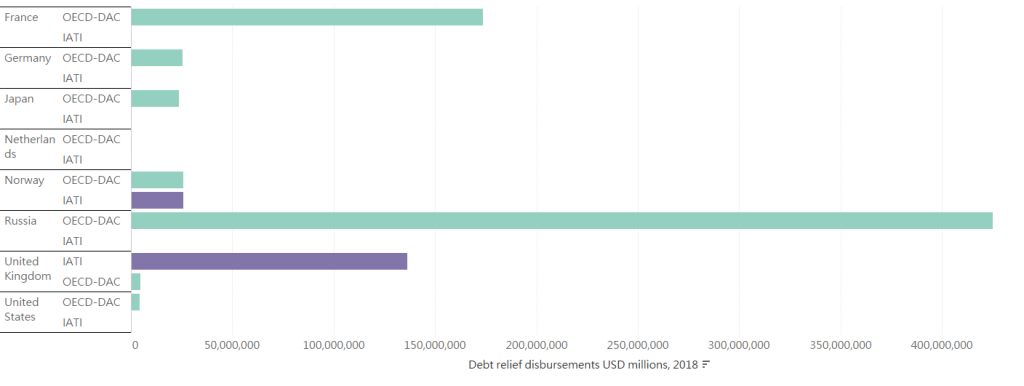 Chart showing debt relief data from IATI and CRS