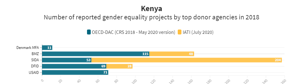 Comparison of top 5 gender equity donors in Kenya on two data platforms