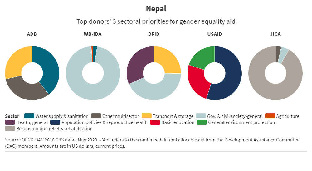 Top 5 gender equality donors in Nepal
