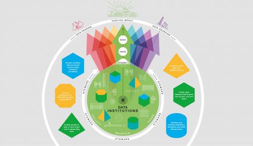 This image is designed to help explain what data institutions are and how they fit into the idea of data stewardship.