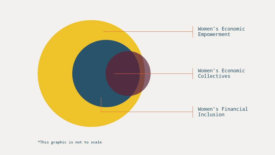 This diagram shows how women's economic empowerment, women's financial inclusion and women's empowerment collectives fit together. WEE is the largest circle in yellow. Within WEE sits WFI. WECs overlaps both WFI and WEE but also sits slightly outside the WEE circle.