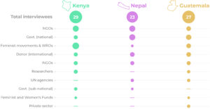 Total interviews by organisation type ranked from most to least in Kenya, Nepal, and Guatemala. The categories replicate what is mentioned in the text, with the most interviewees representing NGOs and the least interviewees representing the private sector.
