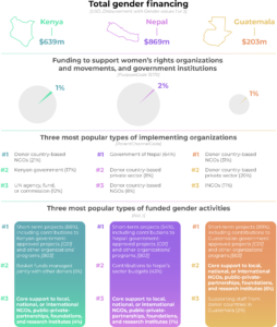 Table showing the breakdown of gender financing for Kenya, Nepal, and Guatemala in 2018 according to OECD CRS data. Kenya had total gender financing of USD$639 million, Nepal had USD$869 million, and Guatemala had USD$203 million. Each country has a circle representing the proportion of funding and how much (1-2%) is going to women’s rights organisations in those countries. The table further lists the three most popular types of implementing organizations for the disbursed gender financing in each country, with #1 being the most popular. For Kenya, donor country-based NGOs, the Kenyan government, and UN agencies, funds, or commissions together implement half of international donors’ gender financing. For Nepal, the Nepali government, donor country-based private sector, and donor country-based NGOs together implement 80% of international donors’ gender financing. For Guatemala, donor country-based NGOs, donor country-based private sector, and INGOs together implement 62% of international donors’ gender financing. Finally, the table lists the three most popular types of funded gender activities for each country. For all three countries, short-term projects are the most popular (88% for Kenya, 54% for Nepal, 89% for Guatemala). There’s a bit of variation for the second most popular type of gender finance activity. For Kenya it is basket funds managed jointly with other donors, for Nepal it is contributions to Nepal’s sector budgets and for Guatemala it is core support to various local, national or international NGOs, public-private-partnerships, foundations, and research institutes. This last type of funded activity is the third most popular for Kenya and Nepal, while for Guatemala the third most popular type of activity that receives gender financing is supporting staff from donor countries in Guatemala. The bottom of the table includes several technical bullet points, which can be read as part of the report. 