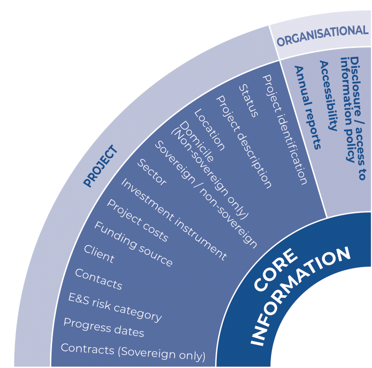 Graphic showing the core information indicators of the DFI Transparency Tool