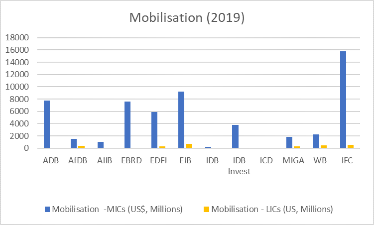 Chart showing mobilisation of private finance in middle-income and low-income countries by leading DFIs in 2019. The chart demonstrates the large difference in mobilisation between country income levels. 