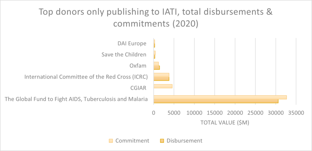 Chart showing Top donors only publishing to IATI, total disbursements & commitments (2020)