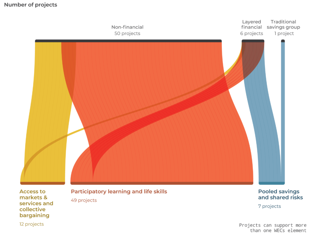 Chart showing the relationship of women’s group models to WECs elements in Kenya, broken down by project numbers (2015-19)