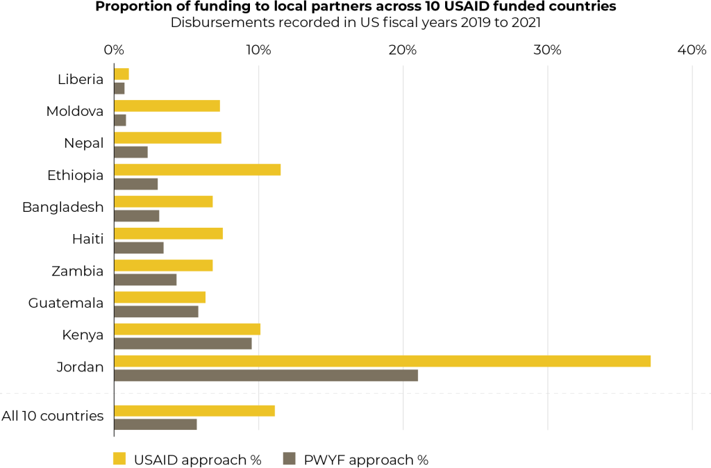 Chart showing the proportion of USAID funding going to local partners comparing PWYF and USAID measurement approaches. The PWYF approach records 5.7% going to local partners, the USAID approach is almost double at 11.1%.