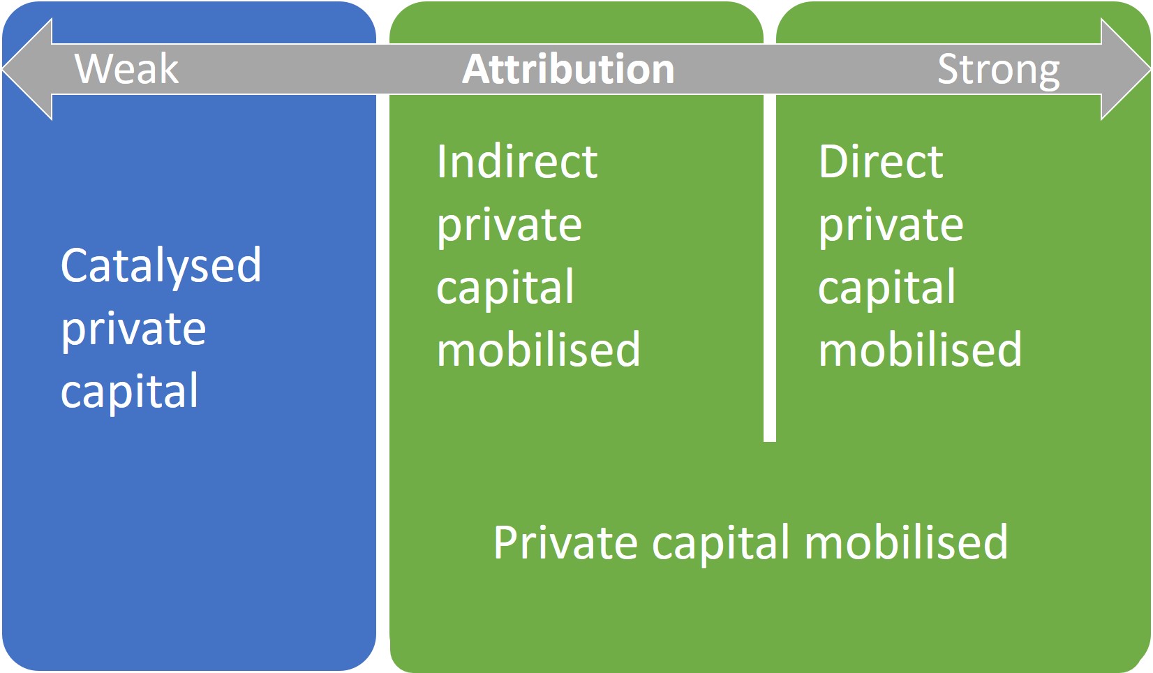 Schematic showing attribution getting progressively stronger through catalysed capital, to indirect mobilised capital, to direct mobilised capital. 