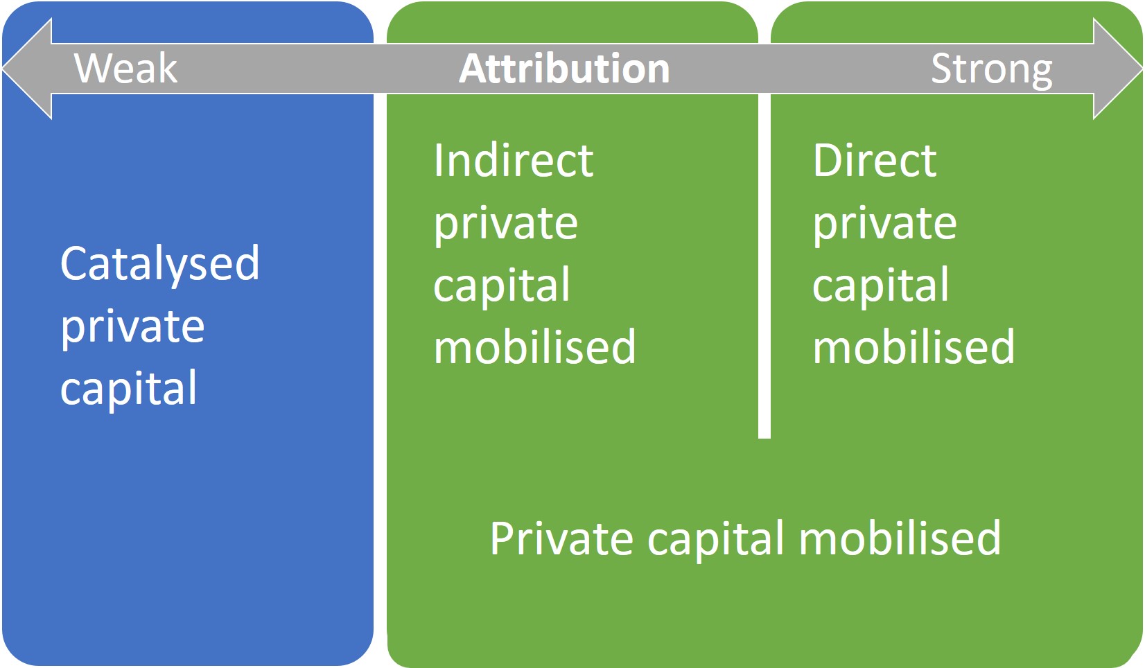 Schematic showing attribution getting progressively stronger through catalysed capital, to indirect mobilised capital, to direct mobilised capital.
