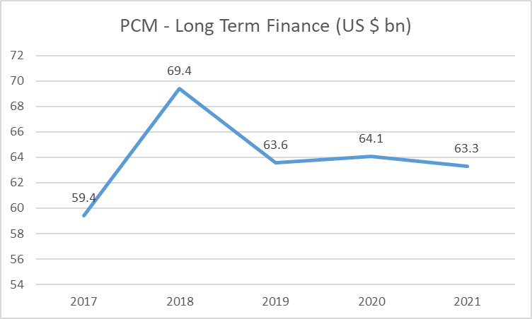 Line graph showing annual long term finance private capital mobilisation figures reported in MDB Joint Reports, 2017 to 2021. Mobilisation peaks at US $69.4 billion in 2018 before declining and then stagnating.