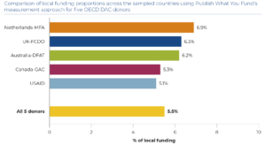 A bar chart showing the proportion of direct local funding by five OECD DAC donors, based on Publish What You Fund’s approach. The graph shows the Netherlands-MFA, in orange, at the top with the highest proportion at 6.9%. This followed by UK-FCDO, in dark blue, at 6.3%, Australia-DFAT, in green, at 6.2%, Canada-GAC, in maroon, at 5.3%, and USAID in light blue, at 5.1%. There is a separate bar at the bottom in yellow which shows the proportion across all five donors is 5.5%. The chart highlights the low levels of direct funding to local organisations across all donors.