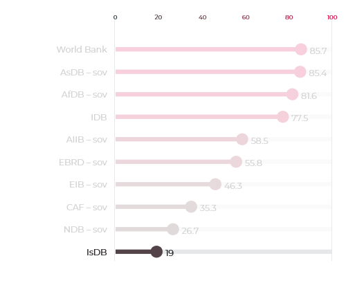 IsDB - Publish What You Fund