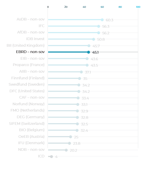EBRD – non-sovereign - Publish What You Fund