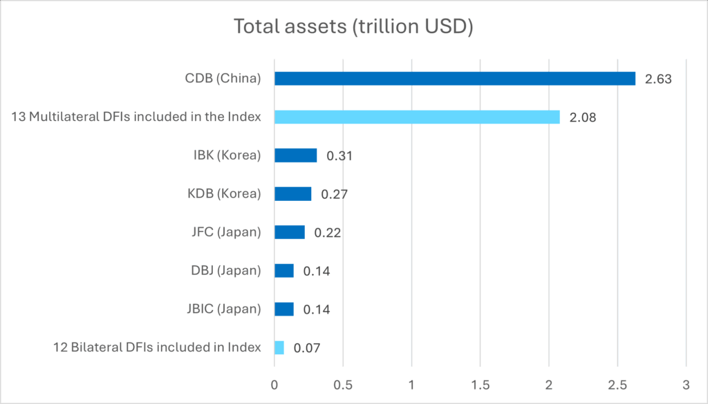 This chart shows the following total assets: The 13 multilateral DFIs included in the Index have a combined total asset size of 2.08 trillion. The 12 bilateral DFIs included in the Index have a combined total asset size of 0.07 trillion dollars. The total assets of CDB (China) is 2.63 trillion dollars. IBK (Korea) is 0.31 trillion USD, KDB (Korea) is 0.27 trillion USD, JFC (Japan) is 0.22 trillion USD, DBJ (Japan) is 0.14 trillion USD, and JBIC (Japan) is 0.14 trillion USD.