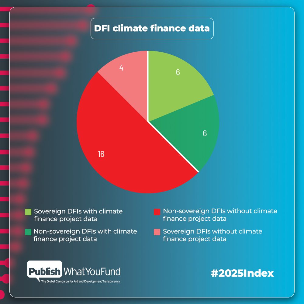 Pie chart titled 'DFI climate finance data'. It shows that there are: 6 sovereign DFIs with climate finance project data and 4 sovereign DFIs without climate finance project data; 6 non-sovereign DFIs with climate finance project data and 16 non-sovereign DFIs without climate finance project data.