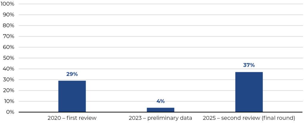 bar chart showing the % of ODA spent by departments in the UK review that is visible in IATI. The visibility is 29% in 2020, falling to 4% in 2023, rising to 37% in 2025.
