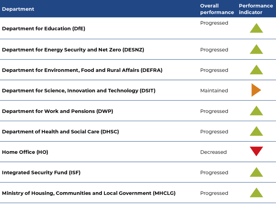 Table showing the progress of government departments since they were last assessed. Seven departments have progressed. These are Department for Education, Department for Energy Security and Net Zero, Department for Environment, Food and Rural Affairs, Department for Work and Pensions, Department of Health and Social Care, Integrated security fund, and Ministry of Housing, Communities and Local Government.
One department - Department for Science, Innovation and Technology - has maintained their transparency. 
One department – Home Office – has decreased.
