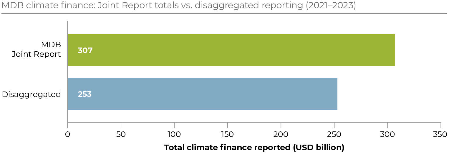 Horizontal bar chart comparing total climate finance reported by MDBs in the Joint Report (2021–2023) with disaggregated project-level reporting. The Joint Report shows US$307 billion, while disaggregated reporting identifies only US$253 billion – US$54 billion is not traceable to project-level data.