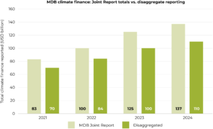 Bar chart comparing total MDB climate finance reported in Joint Reports versus disaggregated project-level data from 2021 to 2024 (in USD billions). For each year, Joint Report totals are higher than disaggregated figures: 2021: 83 vs 70; 2022: 100 vs 84; 2023: 125 vs 100; 2024: 137 vs 110. The chart shows a consistent gap between headline reporting and detailed project-level disclosure, with both measures increasing over time.