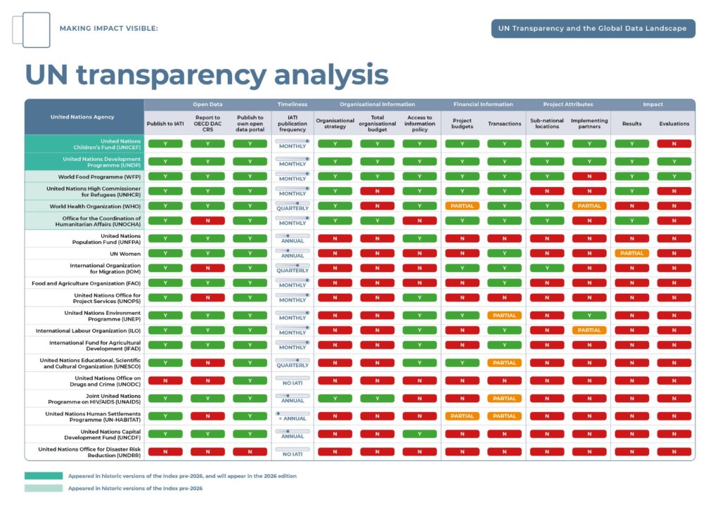 News roundup – UN transparency, hype vs evidence, funding to end child ...
