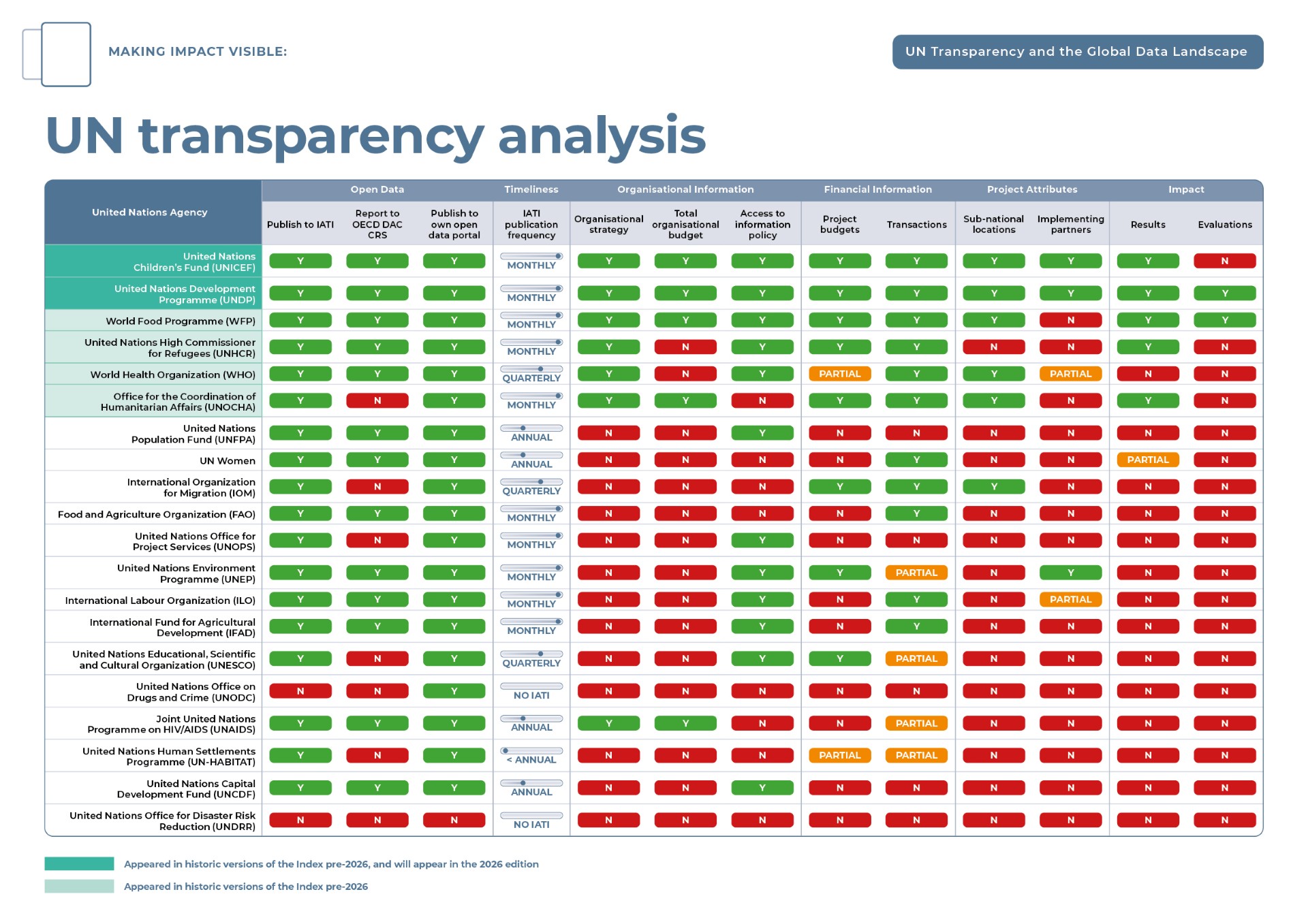 A table comparing the transparency of 20 UN agencies covering open data, timeliness, organisational and financial information, project attributes, and impact. Overall, transparency is concentrated in a few agencies (UNDP, UNICEF, WFP, UN HCR, WHO and UN OCHA), while most other agencies disclose limited financial, project, and evaluation data.