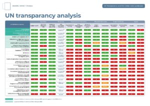 A table comparing the transparency of 20 UN agencies covering open data, timeliness, organisational and financial information, project attributes, and impact. Some agencies demonstrate high transparency. UNDP meets all indicators, publishing to IATI and the OECD CRS, updating data frequently, and providing detailed organisational, financial, project, and results information. UNICEF and WFP meet nearly all indicators except evaluations and implementing partners respectively. UNHCR and WHO publish regularly but have gaps in organisational budgets, project details, or evaluations, with some indicators only partially met. UNOCHA publishes frequently but lacks OECD CRS reporting and several project-level disclosures. Many other agencies show substantial gaps. UNFPA, UN Women, IOM, FAO, UNOPS, UNEP, ILO, IFAD, UNESCO, UNAIDS, UN-Habitat, and UNCDF publish some open data but disclose little organisational, financial, or project information. The weakest performers - UNODC and UNDRR - do not publish to IATI. Overall, transparency is concentrated in a few agencies, while most disclose limited financial, project, and evaluation data.