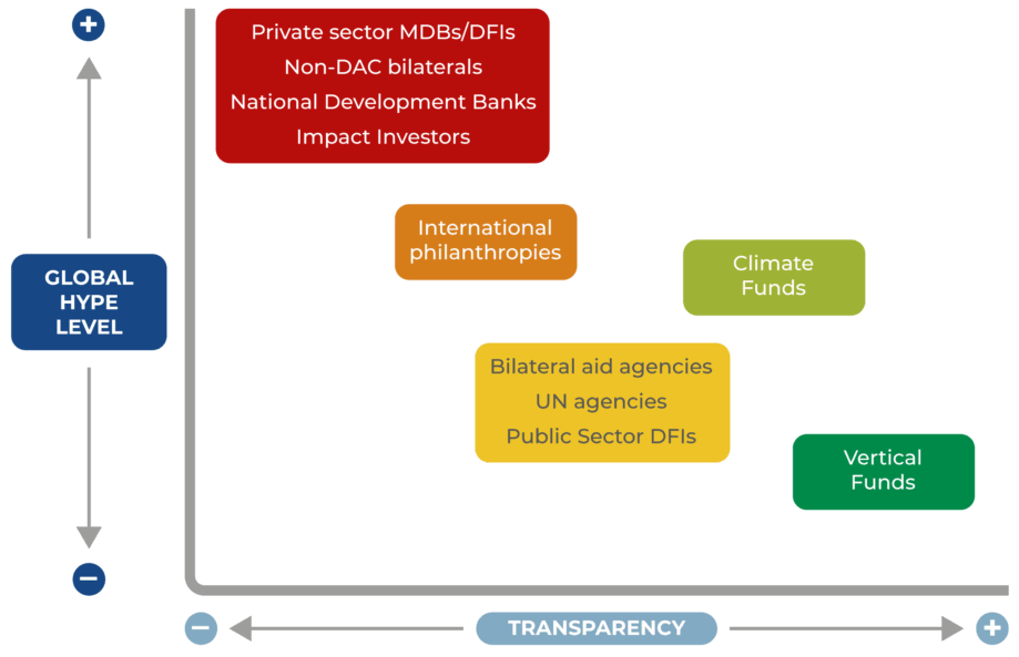 A bubble chart showing the relationship between transparency and global hype across different development finance actors. The horizontal axis represents transparency, increasing from left to right. The vertical axis represents global hype level, increasing from bottom to top. Five coloured bubbles are positioned across the chart. In the top left, indicating the highest hype and lowest transparency, is a bubble representing private sector MDBs, non-DAC bilateral providers, national development banks and impact investors. Moving slightly to the right and lower on the chart is a bubble for international philanthropies, indicating somewhat higher transparency and slightly lower hype. Further right and lower still is a bubble representing bilateral aid agencies, UN agencies and public sector DFIs, showing greater transparency and reduced hype. To the right of this is a bubble for climate funds, positioned lower again to indicate lower hype but relatively high transparency. The final bubble, at the bottom right of the chart, represents vertical funds and indicates the highest transparency and the lowest level of hype.