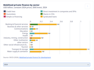 A screenshot from the OECD’s mobilisation of private finance for development dashboard. The screenshot shows 2024 PCM data for IDB Invest disaggregated by sector and instrument. The data is presented in a bar chart, with 13 bars for sectors, each divided by up to six colours representing different instruments.
