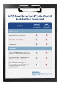 A scorecard on a clipboard with the title "MDB Joint Report on Private Capital Mobilisation Scorecard". The scorecard has 6 indicators, with three related to measurement of private capital mobilisation and three related to disclosure of private capital mobilisation. The measurement indicators are balance sheet mobilisation, secondary mobilisation, and catalysation. The disclosure indicators are further disaggregation, investment data, and full project level disclosure. There are two columns for assessment. The first column is an assessment of the Joint Report for 2023 data, and all indicators have a cross, indicating failure. The second column is for assessing the Joint Report for 2024 data and each indicator has a cross, indicating failure.