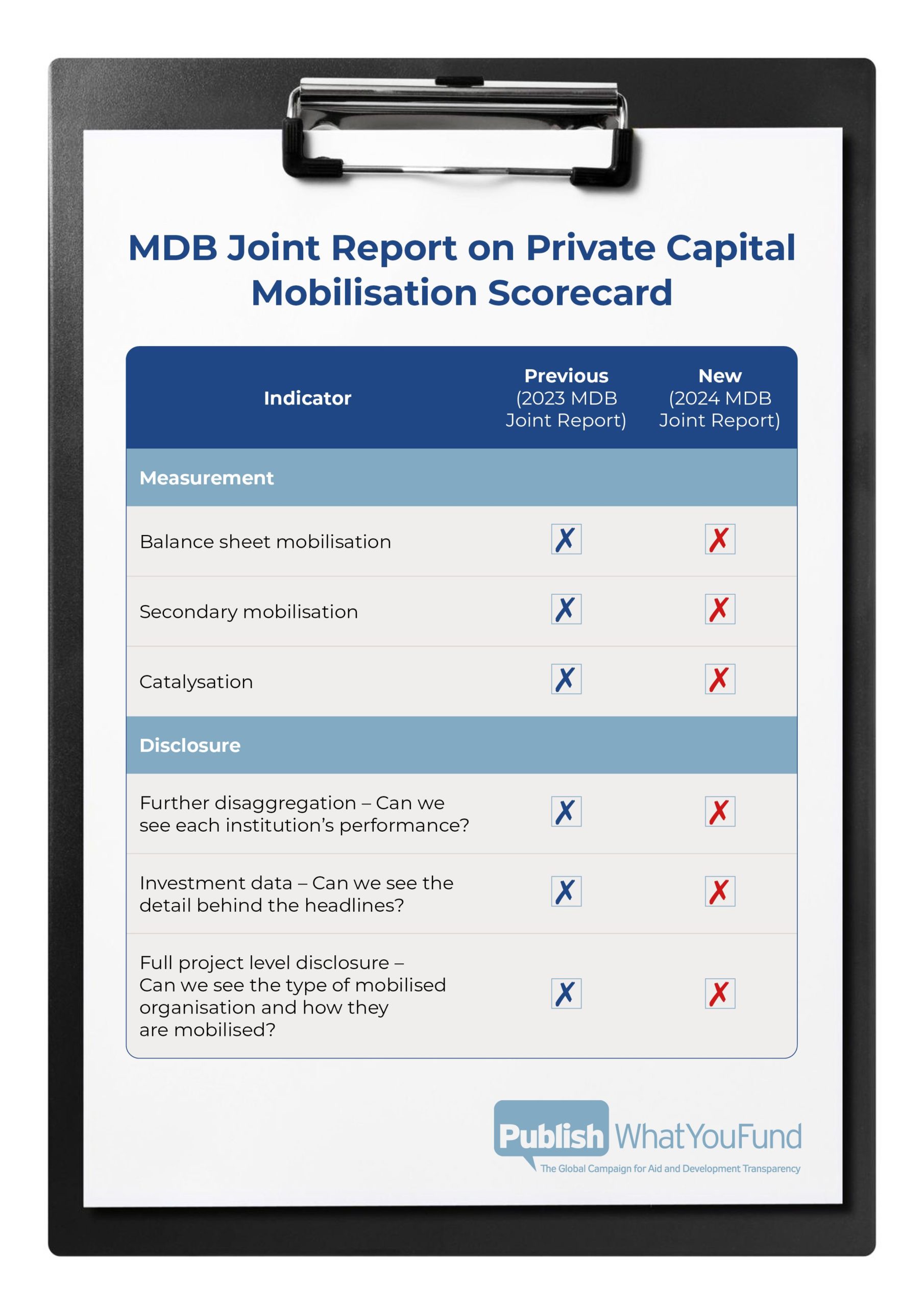 A scorecard on a clipboard with the title "MDB Joint Report on Private Capital Mobilisation Scorecard". The scorecard has 6 indicators, with three related to measurement of private capital mobilisation and three related to disclosure of private capital mobilisation. The measurement indicators are balance sheet mobilisation, secondary mobilisation, and catalysation. The disclosure indicators are further disaggregation, investment data, and full project level disclosure. There are two columns for assessment. The first column is an assessment of the Joint Report for 2023 data, and all indicators have a cross, indicating failure. The second column is for assessing the Joint Report for 2024 data and each indicator has a cross, indicating failure.