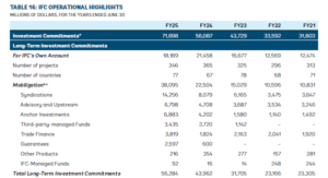 A screenshot of a table from the World Bank 2025 Annual Report. The table shows key financial data for IFC from FY21 to FY25, including own account commitments and private capital mobilised. The amounts of private capital mobilised are disaggregated according to investment instrument.