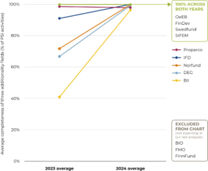 Figure 1 (line/slope chart):"Line chart titled showing average completeness of three additionality fields (type, description, and development objective) as a percentage of PSI activities, comparing 2023 and 2024. Four institutions - OeEB, FinDev, Swedfund, and SIFEM - held steady at 100% across both years. Among the remaining five: Proparco stayed roughly flat, dipping slightly from about 99% to 98%; IFD rose from about 91% to 98%; Norfund rose from about 72% to 100%; DEG rose from about 67% to 100%; and BII showed the largest increase, from about 41% to 97%. BIO, FMO, and Finnfund are excluded from the chart because they did not report PSI activities in the prior year's analysis.