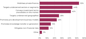 Horizontal bar chart showing the share of PSI activities labelled with each additionality type (note: activities can carry multiple codes, so percentages do not sum to 100%). Mobilises private finance: 53%. Targets underserved sectors or segments: 44%. Conveys investment terms unavailable on the market: 42%. Targets underserved geographies: 26%. Promotes pro-development business models: 23%. Promotes knowledge transfer or generation: 15%. Mitigates non-financial risks: 12%. Other: 3%.