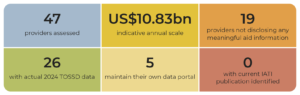 Six-panel summary of non-DAC aid providers: 47 providers assessed; US$10.83bn indicative annual scale; 19 providers not disclosing any meaningful aid information; 26 with actual 2024 TOSSD data; 5 maintain their own data portal; 0 with current IATI publication identified.